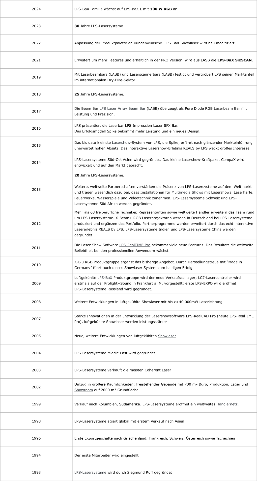 2024 LPS-BaX Familie wächst auf LPS-BaX L mit 100 W RGB an. 2023 30 Jahre LPS-Lasersysteme. 2022 Anpassung der Produktpalette an Kundenwünsche. LPS-BaX Showlaser wird neu modifiziert. 2021 Erweitert um mehr Features und erhältlich in der PRO Version, wird aus LASB die LPS-BaX SixSCAN. 2019 Mit Laserbeambars (LABB) und Laserscannerbars (LASB) festigt und vergrößert LPS seinen Marktanteil im internationalen Dry-Hire-Sektor 2018 25 Jahre LPS-Lasersysteme. 2017 Die Beam Bar LPS Laser Array Beam Bar (LABB) überzeugt als Pure Diode RGB Laserbeam Bar mit Leistung und Präzision. 2016 LPS präsentiert die Laserbar LPS Impression Laser SFX Bar.  Das Erfolgsmodell Spike bekommt mehr Leistung und ein neues Design. 2015 Das bis dato kleinste Lasershow-System von LPS, die Spike, erfährt nach glänzender Markteinführung unerwartet hohen Absatz. Das interaktive Lasershow-Erlebnis REALS by LPS weckt großes Interesse. 2014 LPS-Lasersysteme Süd-Ost Asien wird gegründet. Das kleine Lasershow-Kraftpaket CompaX wird entwickelt und auf den Markt gebracht. 2013 20 Jahre LPS-Lasersysteme.   Weitere, weltweite Partnerschaften verstärken die Präsenz von LPS-Lasersysteme auf dem Weltmarkt und tragen wesentlich dazu bei, dass Installationen für Multimedia Shows mit Lasershows, Laserharfe, Feuerwerke, Wasserspiele und Videotechnik zunehmen. LPS-Lasersysteme Schweiz und LPS-Lasersysteme Süd Afrika werden gegründet. 2012 Mehr als 68 freiberufliche Techniker, Repräsentanten sowie weltweite Händler erweitern das Team rund um LPS-Lasersysteme. X-Beam+ RGB Laserprojektoren werden in Deutschland bei LPS-Lasersysteme produziert und ergänzen das Portfolio. Partnerprogramme werden erweitert durch das echt interaktive Lasererlebnis REALS by LPS. LPS-Lasersysteme Indien und LPS-Lasersysteme China werden gegründet. 2011 Die Laser Show Software LPS-RealTIME Pro bekommt viele neue Features. Das Resultat: die weltweite Beliebtheit bei den professionellen Anwendern wächst. 2010 X-Blu RGB Produktgruppe ergänzt das bisherige Angebot. Durch Herstellungstreue mit “Made in Germany” führt auch dieses Showlaser System zum baldigen Erfolg. 2009 Luftgekühlte LPS-BaX Produktgruppe wird der neue Verkaufsschlager; LC7-Lasercontroller wird erstmals auf der Prolight+Sound in Frankfurt a. M. vorgestellt; erste LPS-EXPO wird eröffnet.  LPS-Lasersysteme Russland wird gegründet. 2008 Weitere Entwicklungen in luftgekühlte Showlaser mit bis zu 40.000mW Laserleistung 2007 Starke Innovationen in der Entwicklung der Lasershowsoftware LPS-RealCAD Pro (heute LPS-RealTIME Pro), luftgekühlte Showlaser werden leistungsstärker 2005 Neue, weitere Entwicklungen von luftgekühlten Showlaser 2004 LPS-Lasersysteme Middle East wird gegründet 2003 LPS-Lasersysteme verkauft die meisten Coherent Laser 2002 Umzug in größere Räumlichkeiten; freistehendes Gebäude mit 700 m² Büro, Produktion, Lager und Showroom auf 2000 m² Grundfläche 1999 Verkauf nach Kolumbien, Südamerika. LPS-Lasersysteme eröffnet ein weltweites Händlernetz. 1998 LPS-Lasersysteme agiert global mit erstem Verkauf nach Asien 1996 Erste Exportgeschäfte nach Griechenland, Frankreich, Schweiz, Österreich sowie Tschechien	 1994 Der erste Mitarbeiter wird eingestellt 1993 LPS-Lasersysteme wird durch Siegmund Ruff gegründet